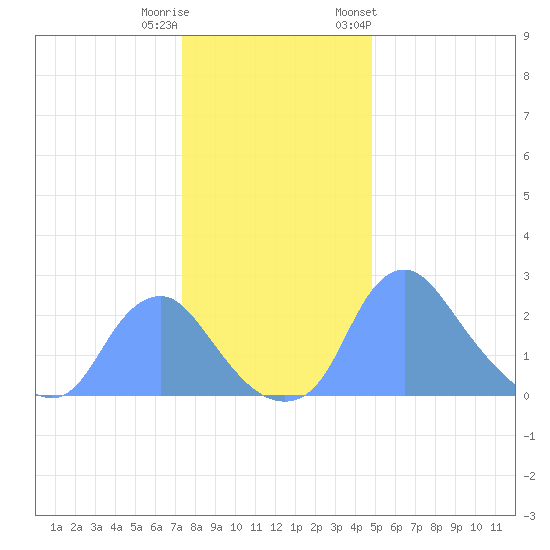 Kenilworth Aquatic Garden tide chart for Wednesday, December 21, 2022