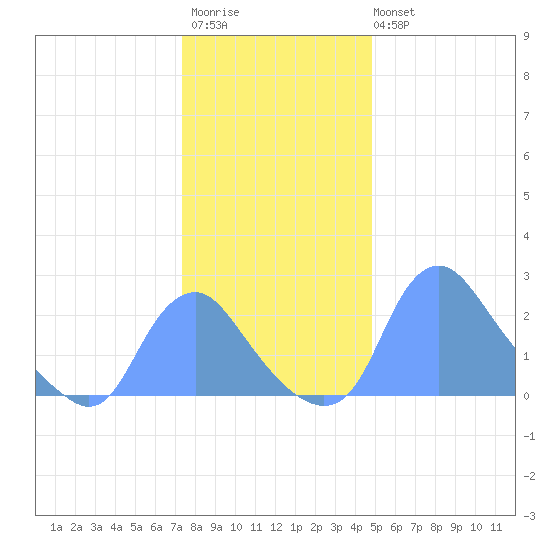 Kenilworth Aquatic Garden tide chart for Friday, December 23, 2022