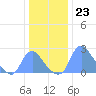 Kenilworth Aquatic Garden tide chart for Friday, December 23, 2022