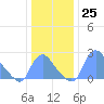 Kenilworth Aquatic Garden tide chart for Sunday, December 25, 2022