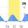 Kenilworth Aquatic Garden tide chart for Monday, December 26, 2022
