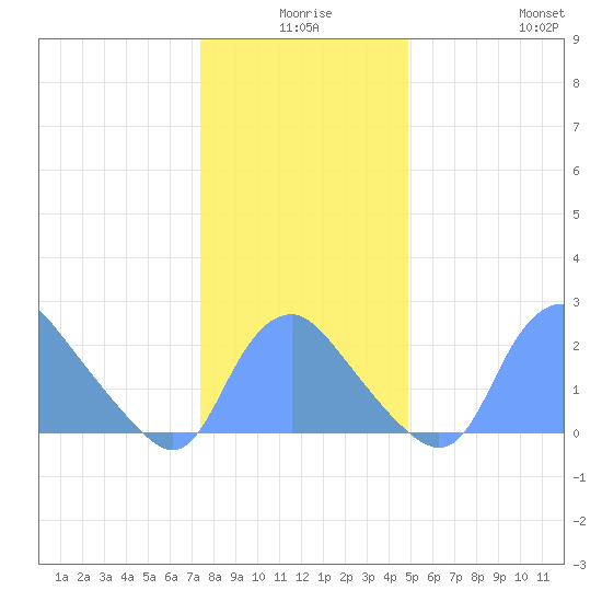 Kenilworth Aquatic Garden tide chart for Tuesday, December 27, 2022