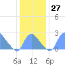Kenilworth Aquatic Garden tide chart for Tuesday, December 27, 2022