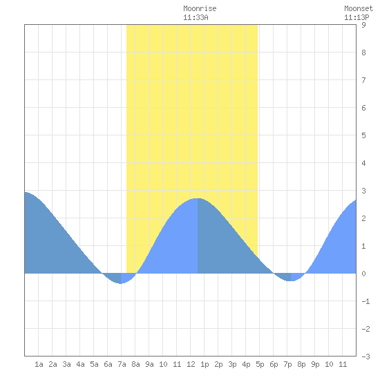 Kenilworth Aquatic Garden tide chart for Wednesday, December 28, 2022