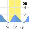 Kenilworth Aquatic Garden tide chart for Wednesday, December 28, 2022