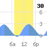Kenilworth Aquatic Garden tide chart for Friday, December 30, 2022