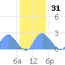 Kenilworth Aquatic Garden tide chart for Saturday, December 31, 2022