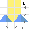 Kenilworth Aquatic Garden tide chart for Saturday, December 3, 2022