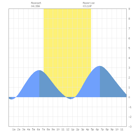 Kenilworth Aquatic Garden tide chart for Monday, December 5, 2022