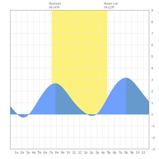 Kenilworth Aquatic Garden tide chart for Wednesday, December 7, 2022