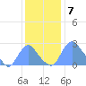 Kenilworth Aquatic Garden tide chart for Wednesday, December 7, 2022