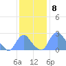 Kenilworth Aquatic Garden tide chart for Thursday, December 8, 2022