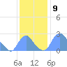 Kenilworth Aquatic Garden tide chart for Friday, December 9, 2022