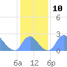 Kenilworth Aquatic Garden tide chart for Tuesday, January 10, 2023