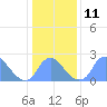 Kenilworth Aquatic Garden tide chart for Wednesday, January 11, 2023