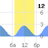 Kenilworth Aquatic Garden tide chart for Thursday, January 12, 2023