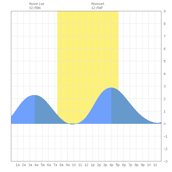Kenilworth Aquatic Garden tide chart for Tuesday, January 17, 2023