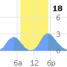 Kenilworth Aquatic Garden tide chart for Wednesday, January 18, 2023