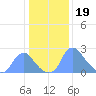 Kenilworth Aquatic Garden tide chart for Thursday, January 19, 2023