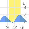 Kenilworth Aquatic Garden tide chart for Sunday, January 1, 2023