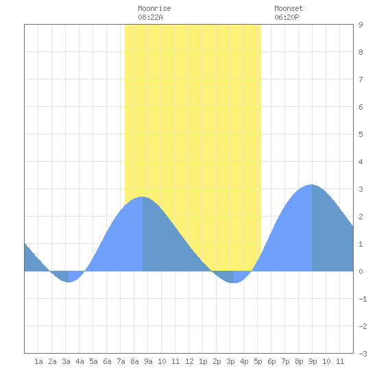 Kenilworth Aquatic Garden tide chart for Sunday, January 22, 2023