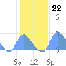 Kenilworth Aquatic Garden tide chart for Sunday, January 22, 2023
