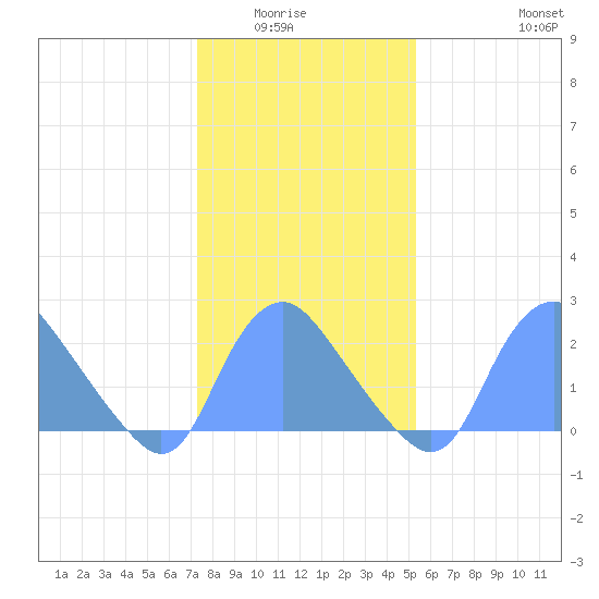 Kenilworth Aquatic Garden tide chart for Wednesday, January 25, 2023
