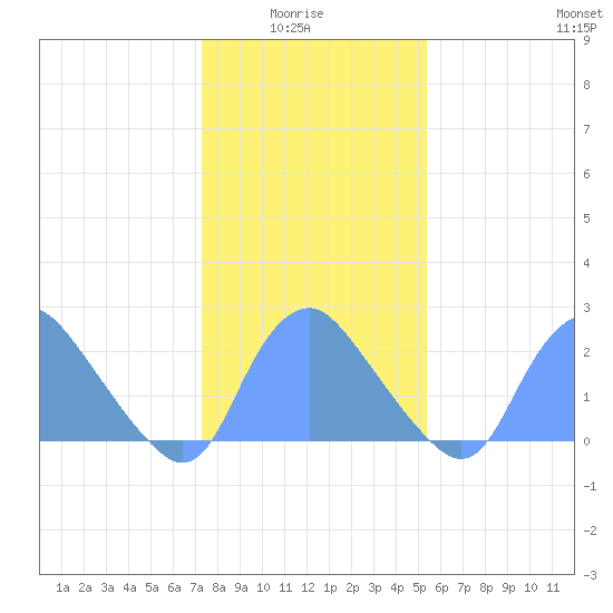Kenilworth Aquatic Garden tide chart for Thursday, January 26, 2023