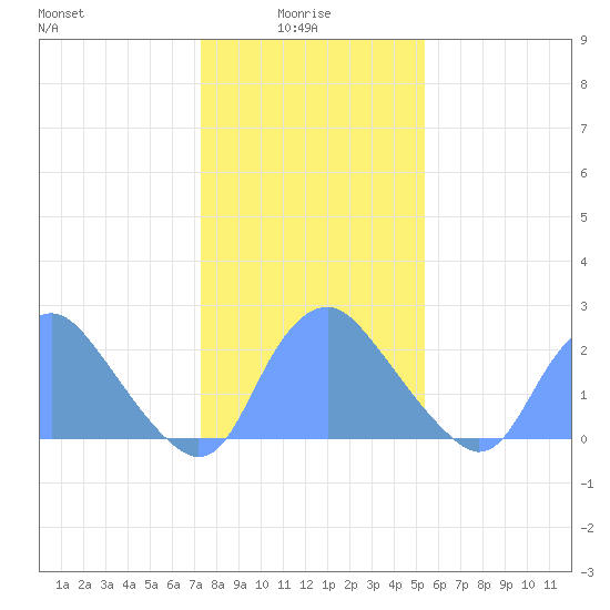 Kenilworth Aquatic Garden tide chart for Friday, January 27, 2023