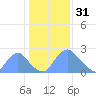 Kenilworth Aquatic Garden tide chart for Tuesday, January 31, 2023