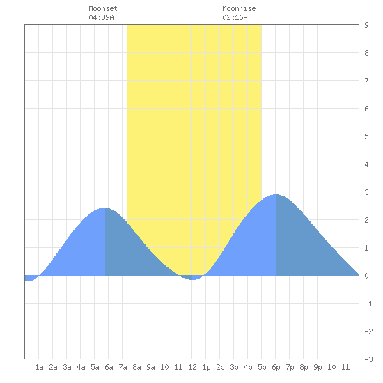 Kenilworth Aquatic Garden tide chart for Tuesday, January 3, 2023