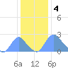 Kenilworth Aquatic Garden tide chart for Wednesday, January 4, 2023