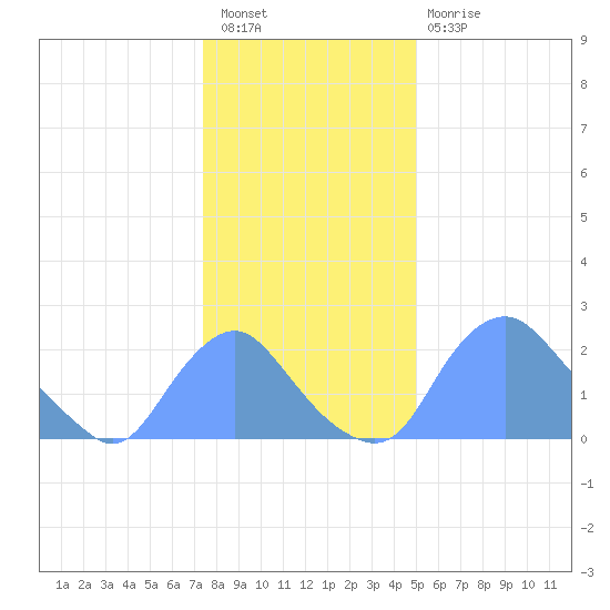 Kenilworth Aquatic Garden tide chart for Saturday, January 7, 2023