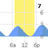 Kenilworth Aquatic Garden tide chart for Saturday, January 7, 2023