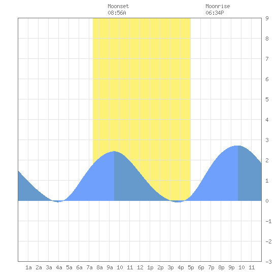 Kenilworth Aquatic Garden tide chart for Sunday, January 8, 2023