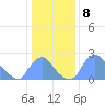 Kenilworth Aquatic Garden tide chart for Sunday, January 8, 2023