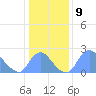 Kenilworth Aquatic Garden tide chart for Monday, January 9, 2023