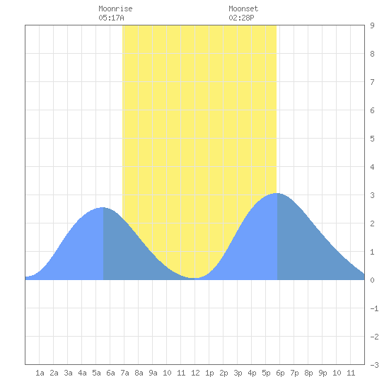 Kenilworth Aquatic Garden tide chart for Friday, February 17, 2023