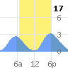 Kenilworth Aquatic Garden tide chart for Friday, February 17, 2023