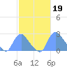 Kenilworth Aquatic Garden tide chart for Sunday, February 19, 2023