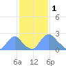 Kenilworth Aquatic Garden tide chart for Wednesday, February 1, 2023