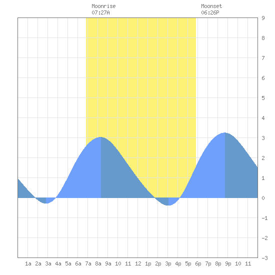 Kenilworth Aquatic Garden tide chart for Monday, February 20, 2023