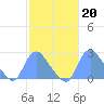 Kenilworth Aquatic Garden tide chart for Monday, February 20, 2023