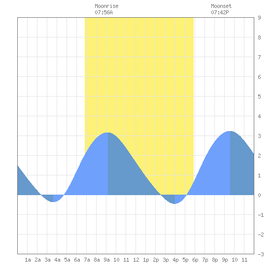 Kenilworth Aquatic Garden tide chart for Tuesday, February 21, 2023