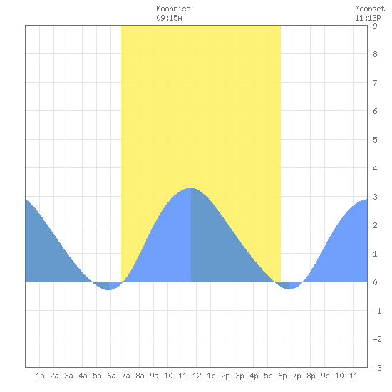 Kenilworth Aquatic Garden tide chart for Friday, February 24, 2023