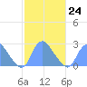 Kenilworth Aquatic Garden tide chart for Friday, February 24, 2023