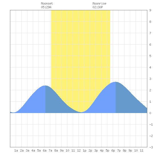 Kenilworth Aquatic Garden tide chart for Thursday, February 2, 2023