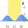 Kenilworth Aquatic Garden tide chart for Thursday, February 2, 2023