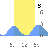 Kenilworth Aquatic Garden tide chart for Friday, February 3, 2023