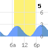 Kenilworth Aquatic Garden tide chart for Sunday, February 5, 2023